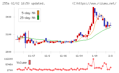 ジーエルテクノホールディングスチャート