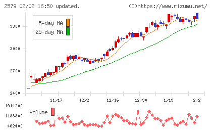 コカ・コーラ　ボトラーズジャパンホールディングスチャート