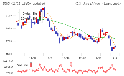 ライフドリンクカンパニーチャート