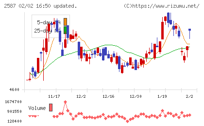 サントリー食品インターナショナルチャート