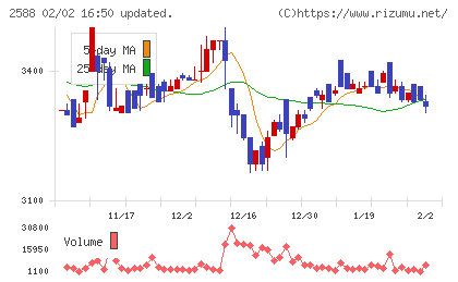 プレミアムウォーターホールディングスチャート