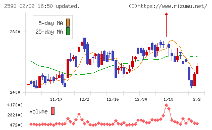 ダイドーグループホールディングスチャート