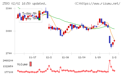 伊藤園チャート