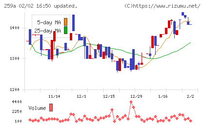 ケイ・ウノチャート