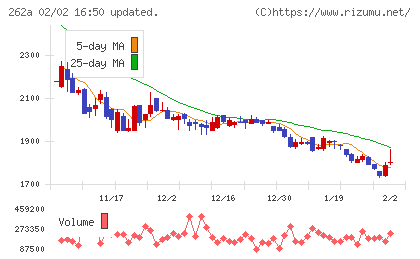 インターメスティックチャート