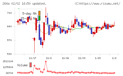 Ｓｃｈｏｏチャート
