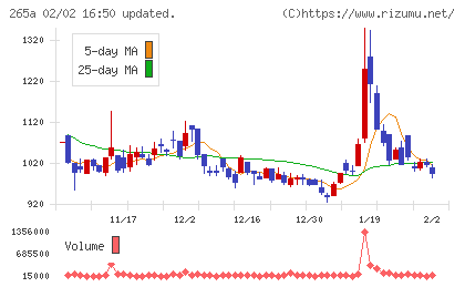 Ｈｍｃｏｍｍチャート