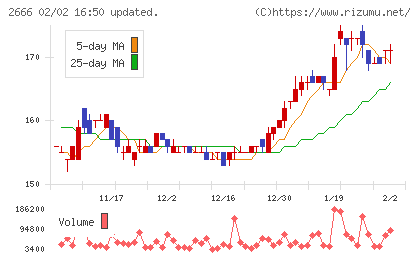 オートウェーブチャート