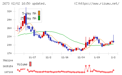 夢みつけ隊チャート