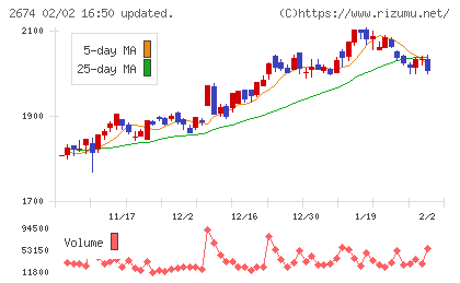 ハードオフコーポレーションチャート