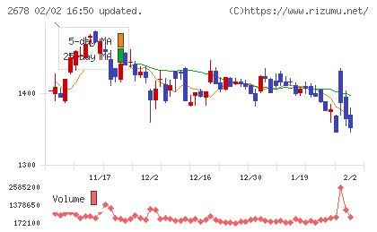 アスクルチャート