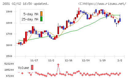 ゲオホールディングスチャート