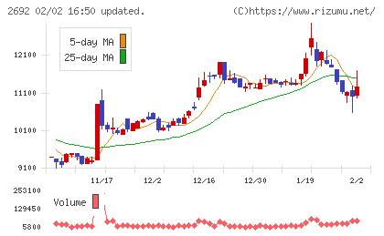 伊藤忠食品チャート