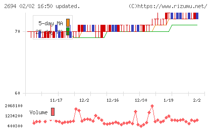 焼肉坂井ホールディングスチャート