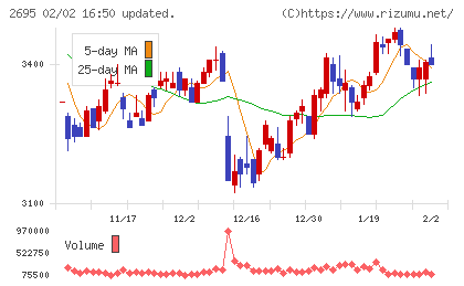 くら寿司チャート