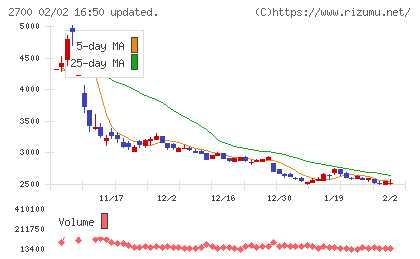 木徳神糧チャート