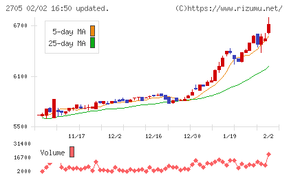 大戸屋ホールディングスチャート