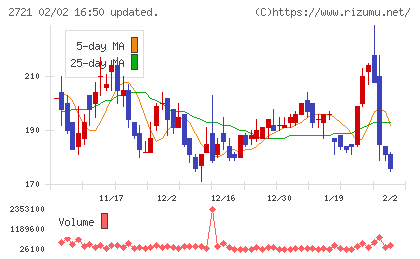 ジェイホールディングスチャート