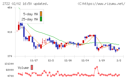 ＩＫホールディングスチャート