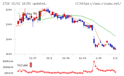パルグループホールディングスチャート