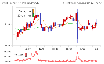 サーラコーポレーションチャート