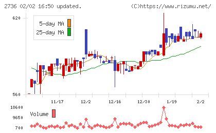 フェスタリアホールディングスチャート