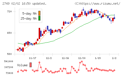 JPホールディングスチャート