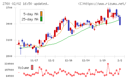 東京エレクトロン　デバイスチャート