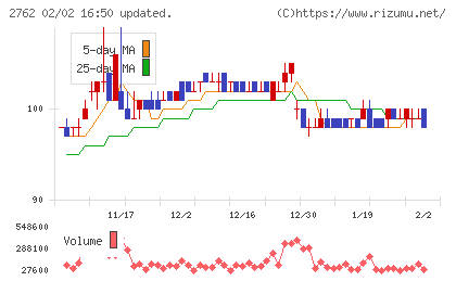 ＳＡＮＫＯ　ＭＡＲＫＥＴＩＮＧ　ＦＯＯＤＳチャート
