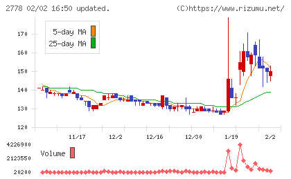 パレモ・ホールディングスチャート