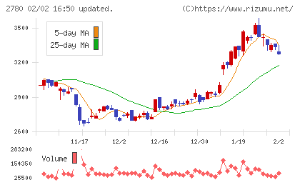 コメ兵ホールディングスチャート