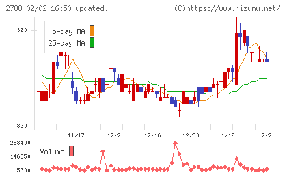 アップルインターナショナルチャート