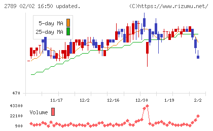 カルラチャート