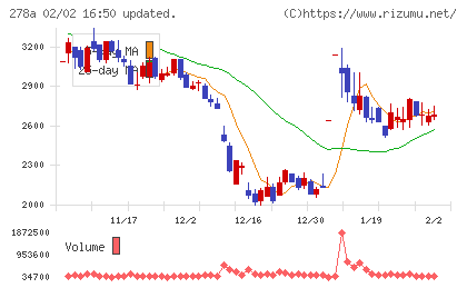 Ｔｅｒｒａ　Ｄｒｏｎｅチャート