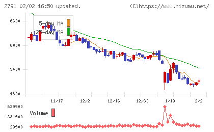 大黒天物産チャート