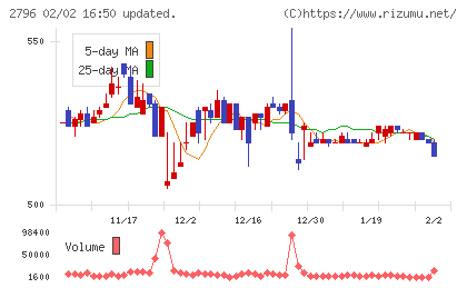 ファーマライズホールディングスチャート