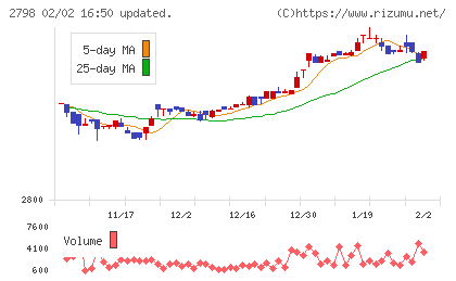 ワイズテーブルコーポレーションチャート