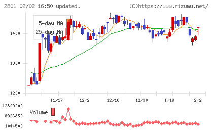 キッコーマンチャート
