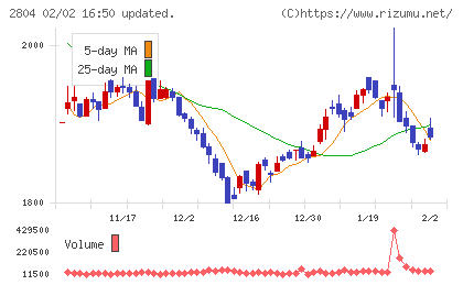 ブルドックソースチャート