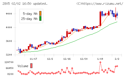 ヱスビー食品チャート
