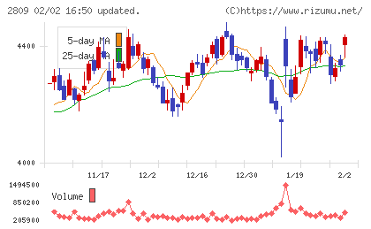 キユーピーチャート