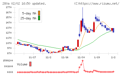 ＴＭＨチャート