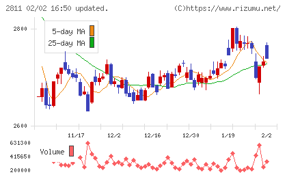 カゴメチャート
