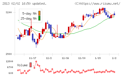 和弘食品チャート