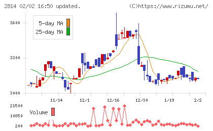 佐藤食品工業チャート