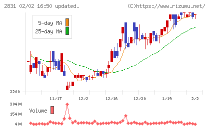 はごろもフーズチャート
