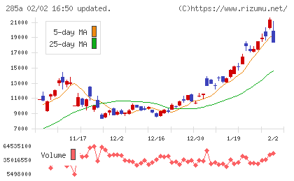 キオクシアホールディングスチャート