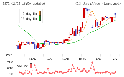 セイヒョーチャート
