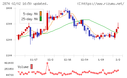 ヨコレイチャート