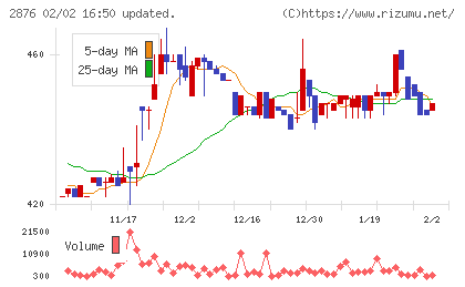 デルソーレチャート